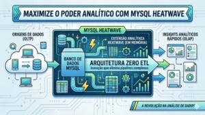 Infográfico detalhado da arquitetura MySQL HeatWave e Zero ETL mostrando a transição de dados OLTP para insights analíticos rápidos OLAP.