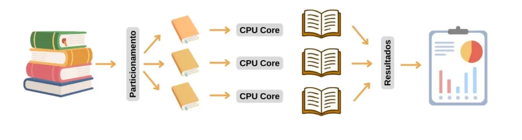 Diagrama de processamento paralelo MPP e particionamento de dados no MySQL HeatWave